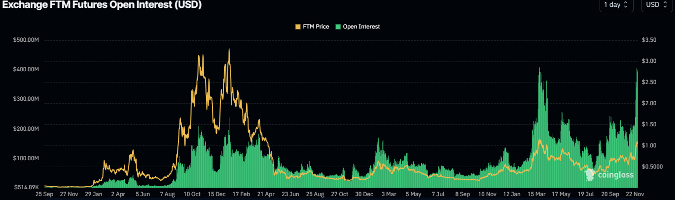 FTM Open Interest chart. Source: Coinglass